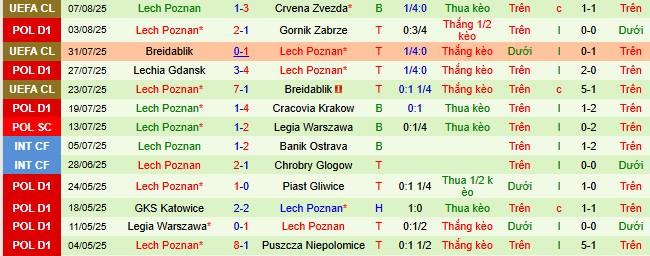 Nhận định, soi kèo Crvena Zvezda vs Lech Poznan, 02h00 ngày 13/8 - Ảnh 2