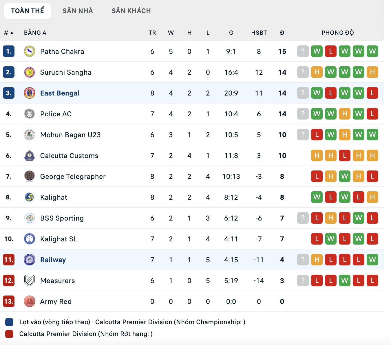 Nhận định, soi kèo East Bengal vs Railway FC, 16h30 ngày 12/8: Thể hiện đẳng cấp - Ảnh 4