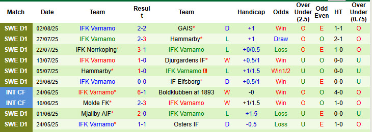 Nhận định, soi kèo Elfsborg vs Varnamo, 00h00 ngày 12/8: Nắm chắc top 3 - Ảnh 3