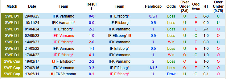 Nhận định, soi kèo Elfsborg vs Varnamo, 00h00 ngày 12/8: Nắm chắc top 3 - Ảnh 4