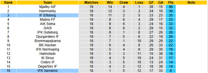 Nhận định, soi kèo Elfsborg vs Varnamo, 00h00 ngày 12/8: Nắm chắc top 3 - Ảnh 5