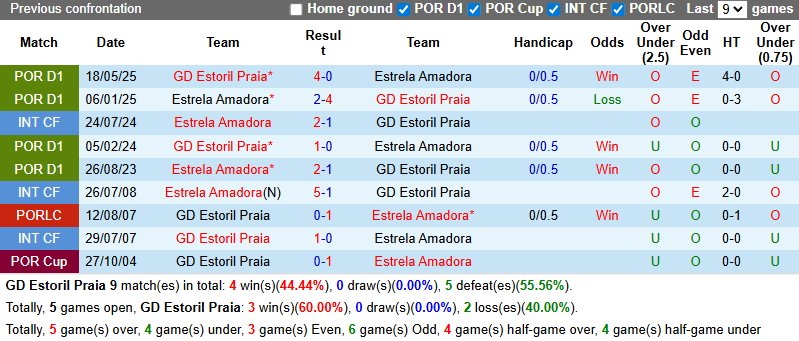 Nhận định, soi kèo Estoril Praia vs Estrela Amadora, 0h45 ngày 12/8: Khó cho khách - Ảnh 4