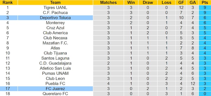 Nhận định, soi kèo FC Juarez vs Toluca, 10h00 ngày 12/8: Quá khó cho chủ nhà - Ảnh 5