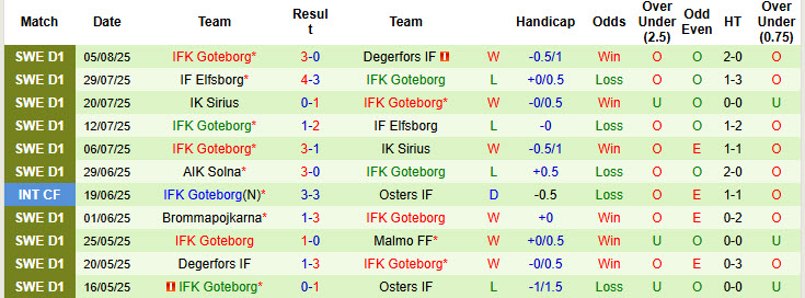 Nhận định, soi kèo GAIS vs Goteborg, 00h00 ngày 12/8: Vượt qua thách thức - Ảnh 3