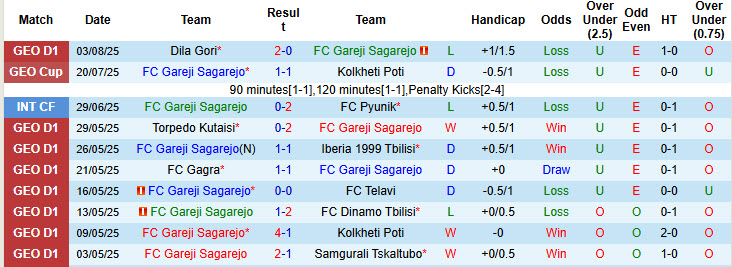 Nhận định, soi kèo Gareji Sagarejo vs Dinamo Batumi, 23h00 ngày 11/8: Mục đích rõ ràng - Ảnh 2