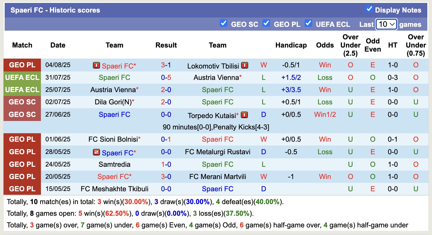 Nhận định, soi kèo Iberia 1999 Tbilisi B vs Spaeri FC, 20h00 ngày 11/8: Củng cố ngôi đầu - Ảnh 3
