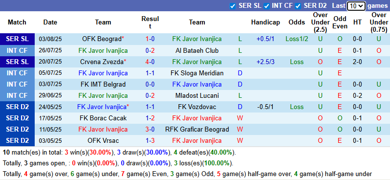 Nhận định, soi kèo Javor Ivanjica vs Radnicki 1923, 0h00 ngày 12/8: Tận dụng lợi thế - Ảnh 2
