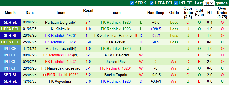 Nhận định, soi kèo Javor Ivanjica vs Radnicki 1923, 0h00 ngày 12/8: Tận dụng lợi thế - Ảnh 3