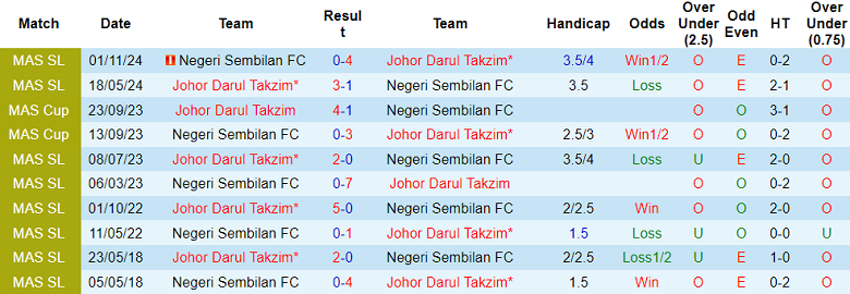 Nhận định, soi kèo Johor Darul Ta’zim vs Negeri Sembilan, 19h15 ngày 12/8: Lại gây thất vọng - Ảnh 3