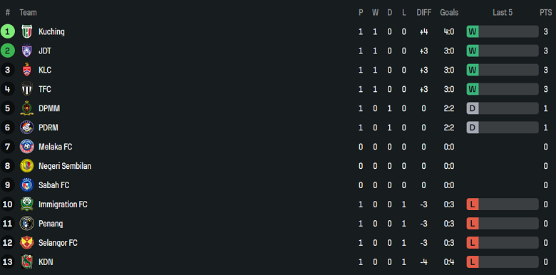 Nhận định, soi kèo Johor Darul Ta’zim vs Negeri Sembilan, 19h15 ngày 12/8: Lại gây thất vọng - Ảnh 4