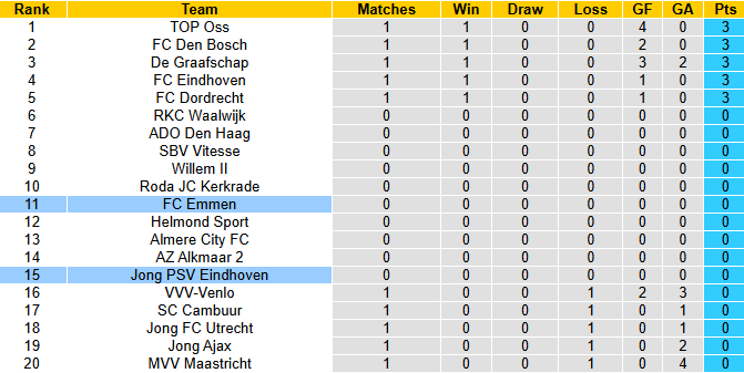 Nhận định, soi kèo Jong PSV Eindhoven vs Emmen, 1h00 ngày 12/8: Điểm số đầu tiên - Ảnh 5
