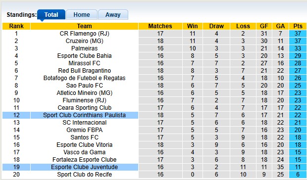Nhận định, soi kèo Juventude vs Corinthians, 6h00 ngày 12/8: Chìm trong khủng hoảng - Ảnh 4