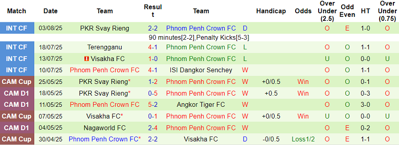 Nhận định, soi kèo Kasuka vs Phnom Penh Crown, 19h15 ngày 12/8: Bất ngờ? - Ảnh 2