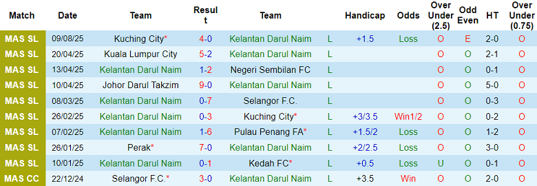 Nhận định, soi kèo Kelantan vs Imigresen FC, 20h00 ngày 12/8: Bắt nạt ‘lính mới’ - Ảnh 1