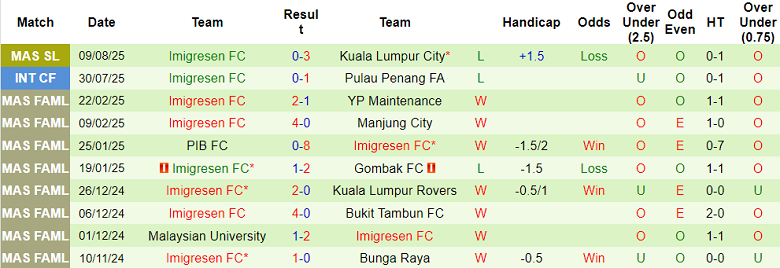 Nhận định, soi kèo Kelantan vs Imigresen FC, 20h00 ngày 12/8: Bắt nạt ‘lính mới’ - Ảnh 2