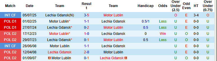 Nhận định, soi kèo Lechia Gdansk vs Motor Lublin, 00h00 ngày 12/8: Thất vọng kéo dài - Ảnh 4