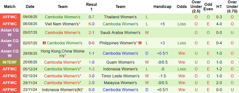 Nhận định, soi kèo nữ Indonesia vs nữ Campuchia, 19h30 ngày 12/8: Danh dự cho ai? - Ảnh 2
