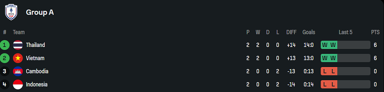 Nhận định, soi kèo nữ Việt Nam vs nữ Thái Lan, 19h30 ngày 12/8: Ưu thế lực lượng - Ảnh 4