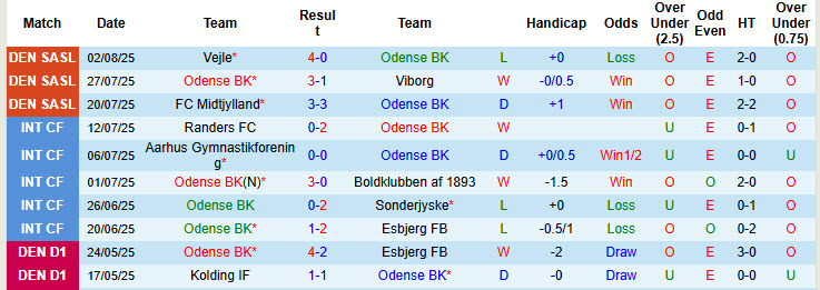 Nhận định, soi kèo Odense vs Randers, 00h00 ngày 12/8: Cẩn trọng trước tân binh - Ảnh 2