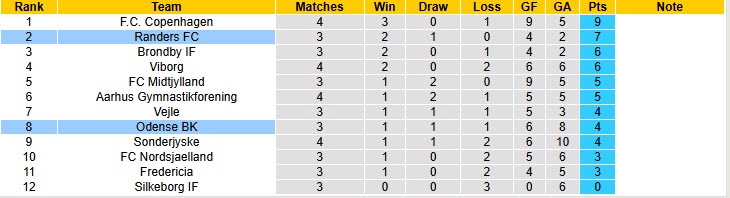 Nhận định, soi kèo Odense vs Randers, 00h00 ngày 12/8: Cẩn trọng trước tân binh - Ảnh 5