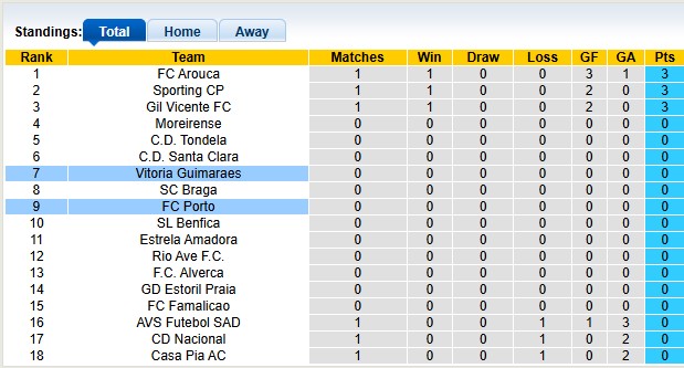 Nhận định, soi kèo Porto vs Guimaraes, 2h45 ngày 12/8: Đầu xuôi đuôi lọt - Ảnh 4