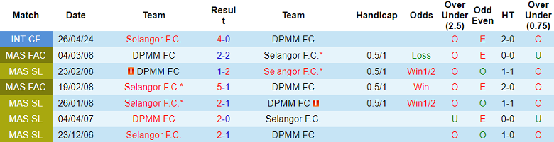 Nhận định, soi kèo Selangor vs DPMM, 20h00 ngày 12/8: Out trình - Ảnh 3