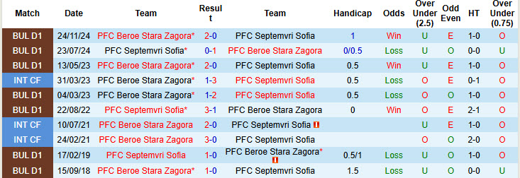 Nhận định, soi kèo Septemvri Sofia vs Beroe Stara Zagora, 23h00 ngày 11/8: Điểm số đầu tiên - Ảnh 4