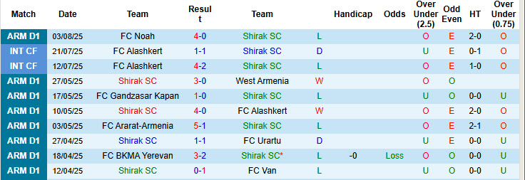 Nhận định, soi kèo Shirak vs Pyunik, 23h00 ngày 11/8: Nỗi sợ hãi thực sự - Ảnh 2