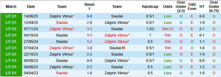 Nhận định, soi kèo Siauliai vs Zalgiris Vilnius, 23h00 ngày 11/8: Xa nhà là thất vọng - Ảnh 4
