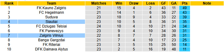 Nhận định, soi kèo Siauliai vs Zalgiris Vilnius, 23h00 ngày 11/8: Xa nhà là thất vọng - Ảnh 5