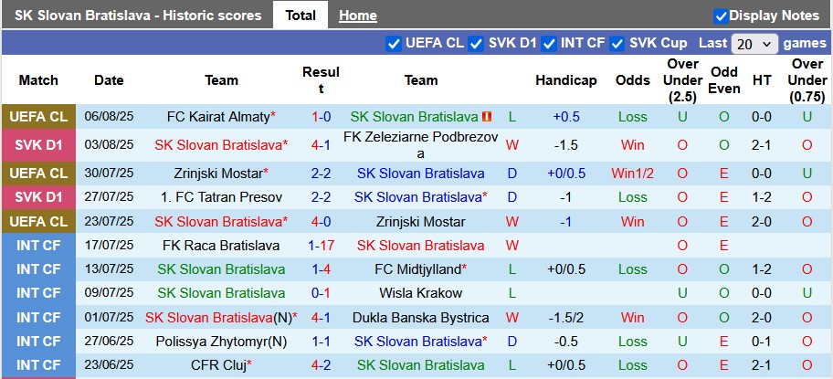 Nhận định, soi kèo Slovan Bratislava vs Kairat Almaty, 1h15 ngày 13/8: Bảo vệ thành quả - Ảnh 1