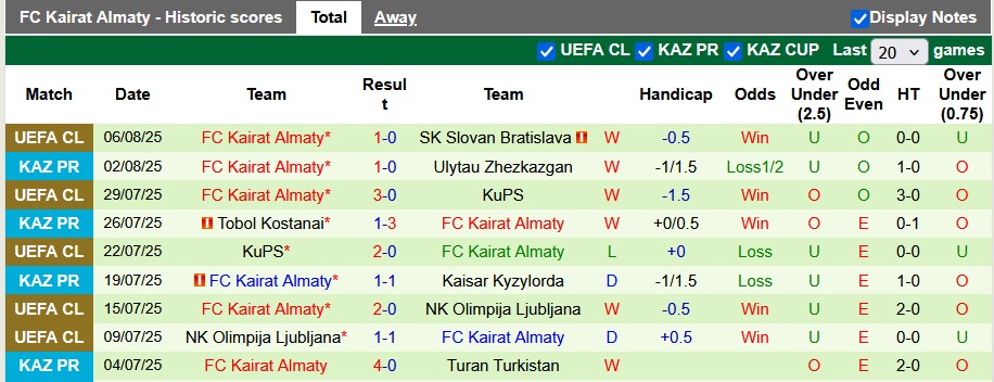 Nhận định, soi kèo Slovan Bratislava vs Kairat Almaty, 1h15 ngày 13/8: Bảo vệ thành quả - Ảnh 2