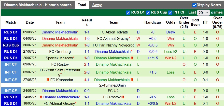 Nhận định, soi kèo Spartak Moscow vs Dinamo Makhachkala, 0h45 ngày 13/8: Bài học xương máu - Ảnh 2