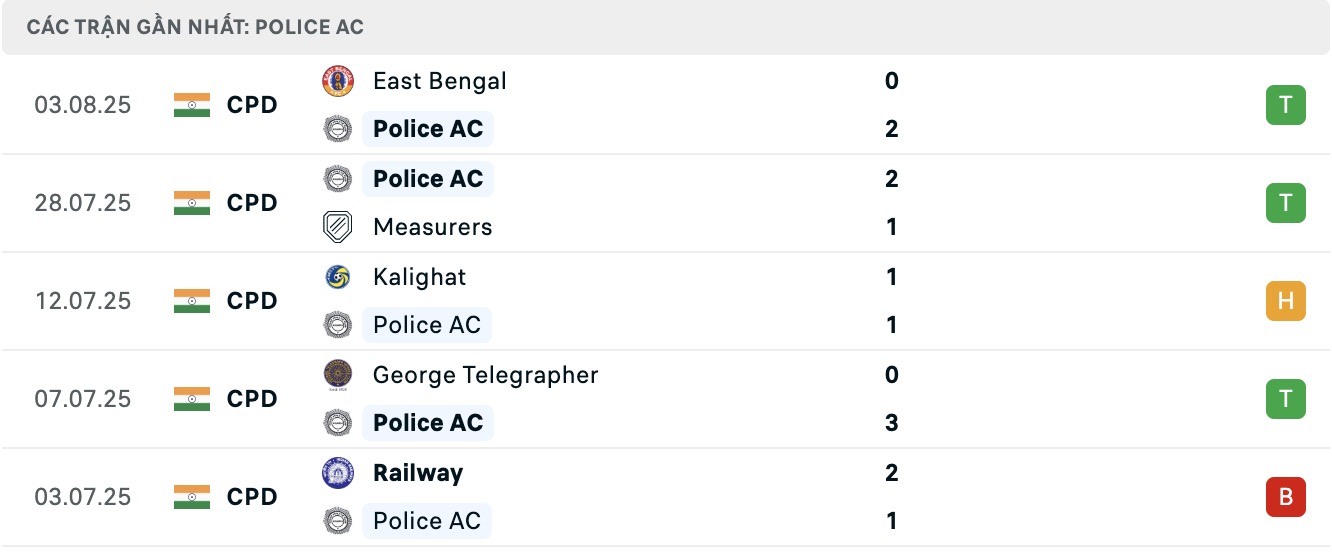 Nhận định, soi kèo Suruchi Sangha vs Police AC, 16h30 ngày 12/8: Đánh chiếm Top1 - Ảnh 2