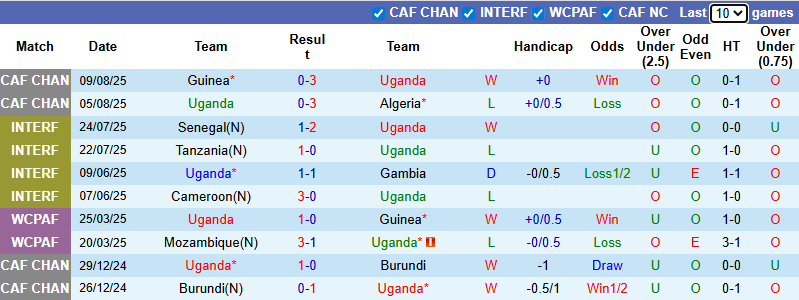 Nhận định, soi kèo Uganda vs Niger, 0h00 ngày 12/8: Dễ hòa - Ảnh 2