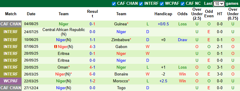 Nhận định, soi kèo Uganda vs Niger, 0h00 ngày 12/8: Dễ hòa - Ảnh 3