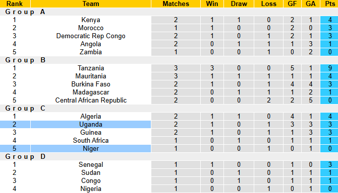 Nhận định, soi kèo Uganda vs Niger, 0h00 ngày 12/8: Dễ hòa - Ảnh 5