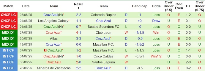 Soi kèo phạt góc Atl San Luis vs Cruz Azul, 10h05 ngày 12/8 - Ảnh 2