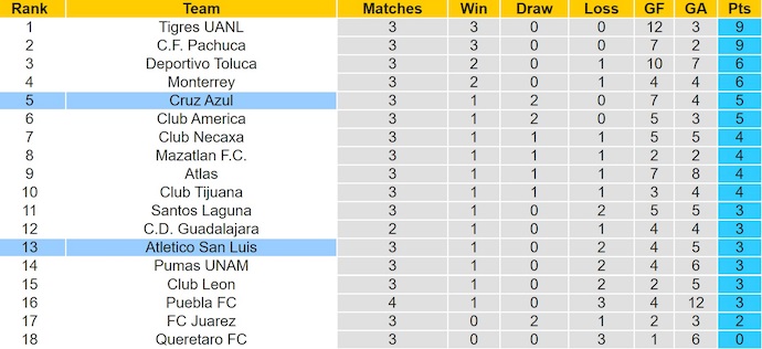 Soi kèo phạt góc Atl San Luis vs Cruz Azul, 10h05 ngày 12/8 - Ảnh 4