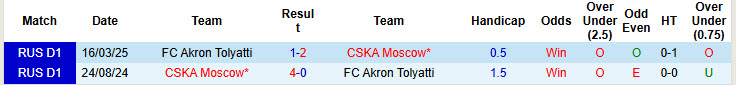 Nhận định, soi kèo Akron Tolyatti vs CSKA Moscow, 20h15 ngày 12/8: Cạnh tranh sòng phẳng - Ảnh 4