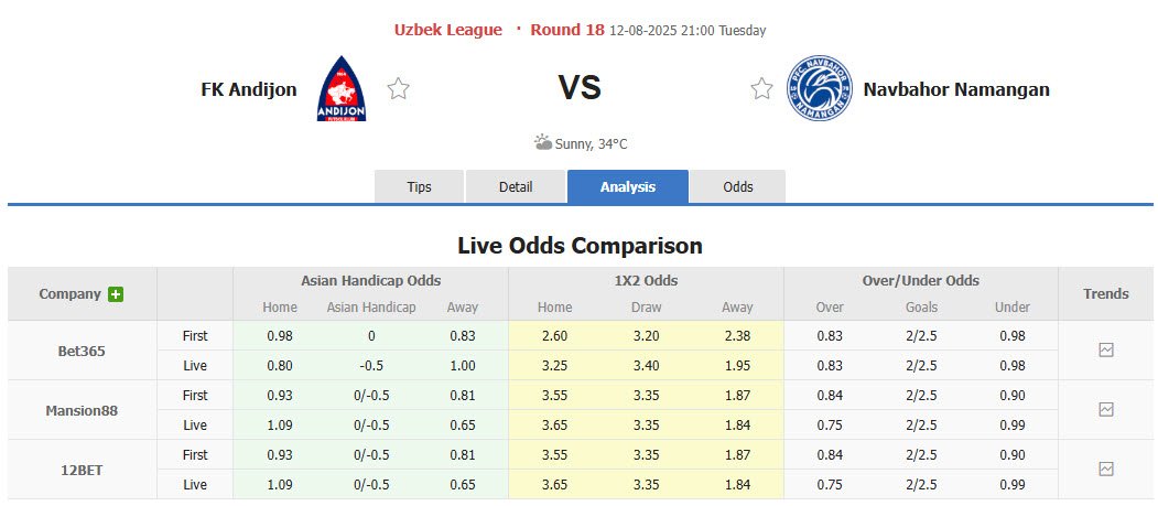Nhận định, soi kèo Andijan vs Navbahor Namangan, 21h00 ngày 12/8: Khoảng cách không đổi - Ảnh 1