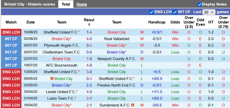 Nhận định, soi kèo Bristol City vs MK Dons, 1h45 ngày 13/8: 'Con mồi' quen thuộc - Ảnh 1