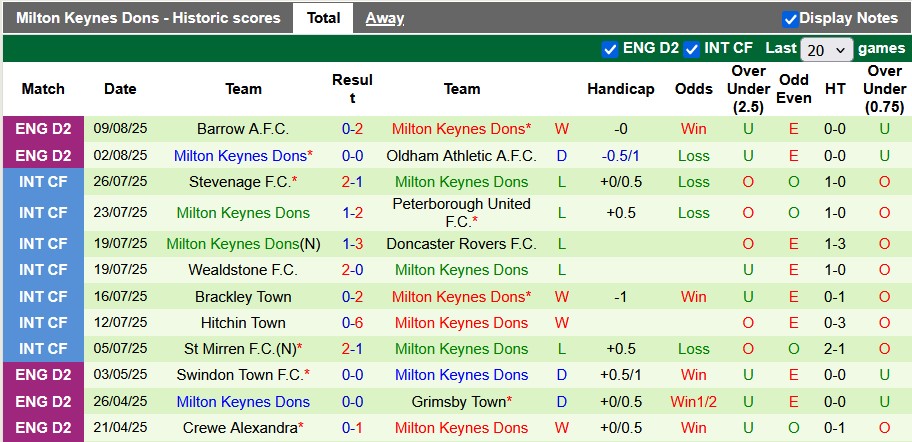 Nhận định, soi kèo Bristol City vs MK Dons, 1h45 ngày 13/8: 'Con mồi' quen thuộc - Ảnh 2