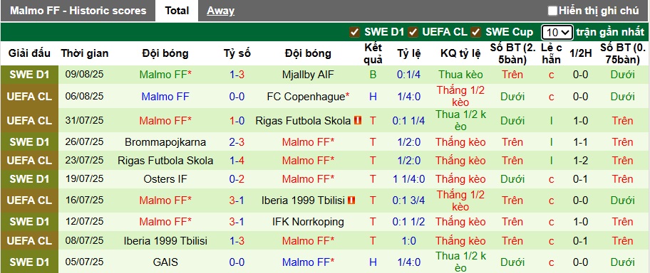 Nhận định, soi kèo Copenhagen vs Malmo, 00h00 ngày 13/8: Điểm tựa Parken Park - Ảnh 2