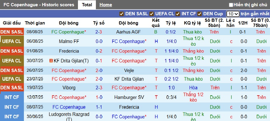 Nhận định, soi kèo Copenhagen vs Malmo, 00h00 ngày 13/8: Điểm tựa Parken Park - Ảnh 3