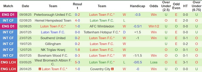 Nhận định, soi kèo Coventry City vs Luton Town, 1h45 ngày 13/8: Không hề dễ dàng - Ảnh 3