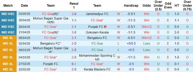 Nhận định, soi kèo FC Goa vs Al Seeb, 21h00 ngày 13/8: Tin vào cửa trên - Ảnh 1