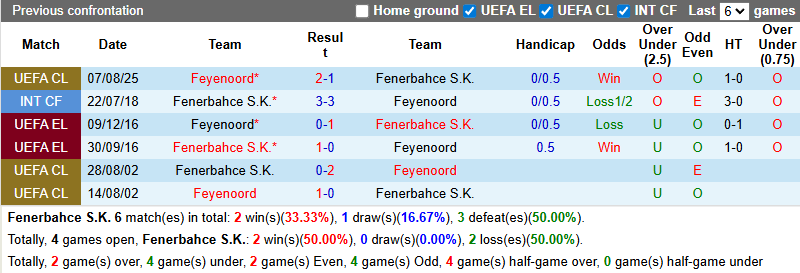 Nhận định, soi kèo Fenerbahce vs Feyenoord, 0h00 ngày 13/8: Mệnh lệnh phải thắng - Ảnh 5