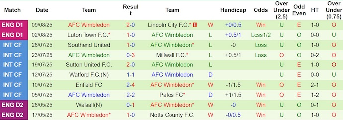 Nhận định, soi kèo Gillingham vs Wimbledon, 1h45 ngày 13/8: Điểm tựa sân nhà - Ảnh 3