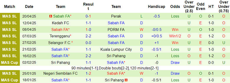 Nhận định, soi kèo Kuala Lumpur City vs Sabah, 20h00 ngày 13/8: Đối thủ yêu thích - Ảnh 2